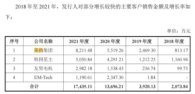 客户是美的，IPO前夕拿到2697万，中科磁业冲A胜算何？