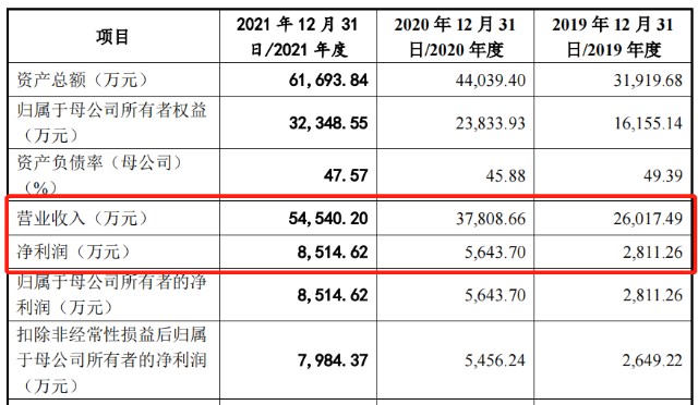 客户是美的，IPO前夕拿到2697万，中科磁业冲A胜算何？