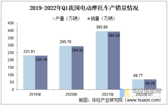 2022年中國電動摩托車行業產銷量及出口情況分析