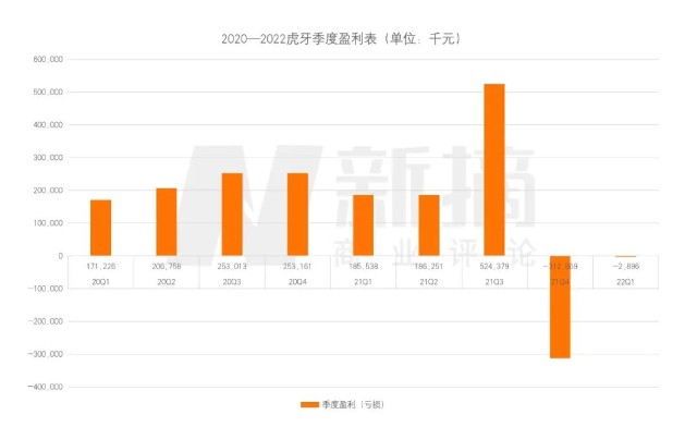 虎牙日子不好过