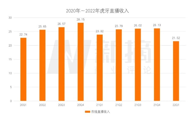 虎牙日子不好过