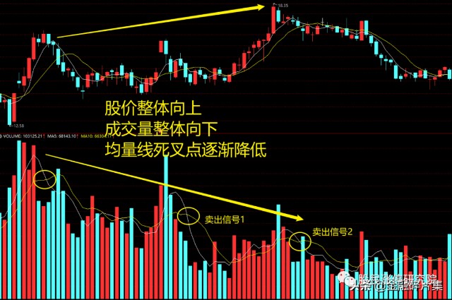 關於成交量放量下跌縮量上漲僅8字字字珠璣