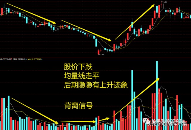 關於成交量放量下跌縮量上漲僅8字字字珠璣