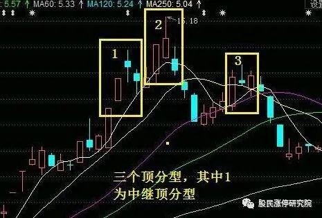 分型進場法頂底分型技術準確判斷買賣點只賺不虧