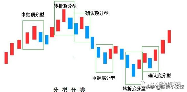 底分型图解吴道鹏图片