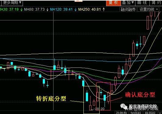 2,頂分型中間出現長上影線如果在壓力位,那就要注意