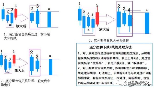 分型進場法頂底分型技術準確判斷買賣點只賺不虧