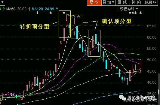 顶分型k线图片