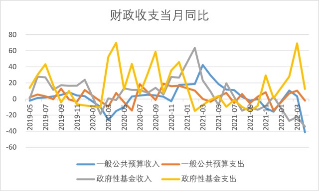 4月财政收支缺口扩大或需增量工具