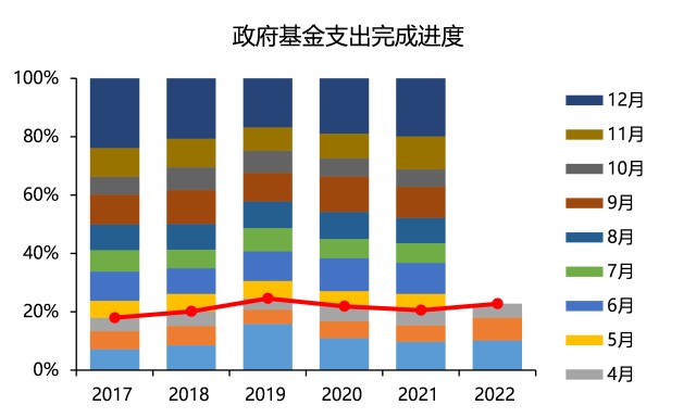 4月财政收支缺口扩大或需增量工具