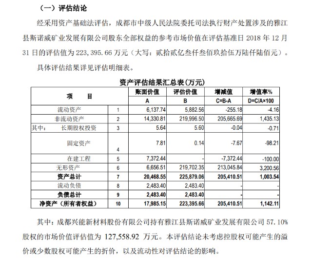 巨头围猎斯诺威锂矿：2870轮竞价，从300万飙至5亿