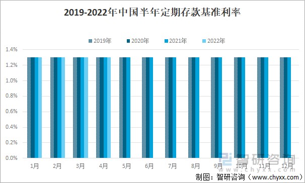 2019-2022年中国半年定期存款基准利率