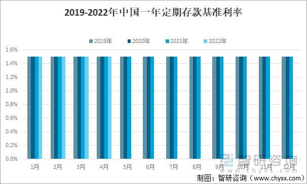 20192022年中國定期存款基準利率走勢附三個月定期半年定期一年定期二