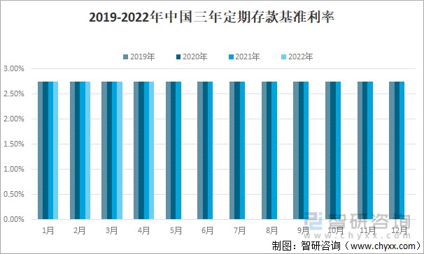 2019-2022年中国三年定期存款基准利率走势图