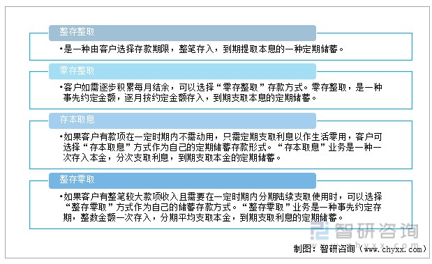 定期储蓄存款方式