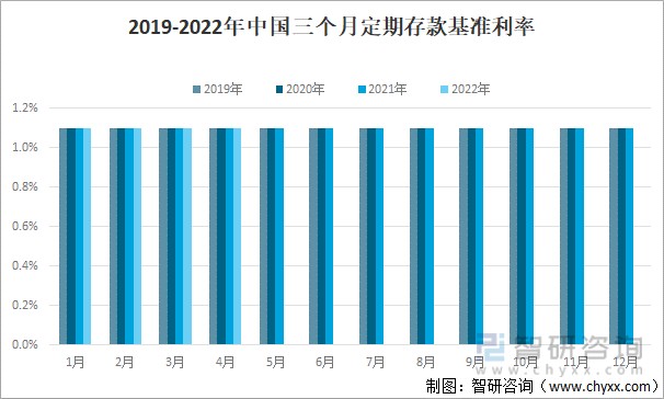 2019-2022年中国三个月定期存款基准利率