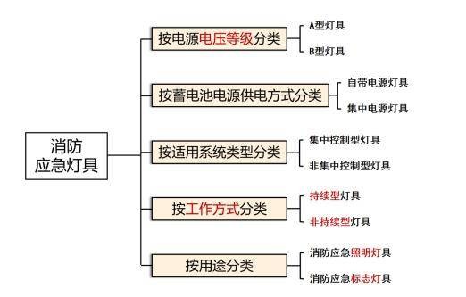 北京中消創安消防應急照明燈具的分類