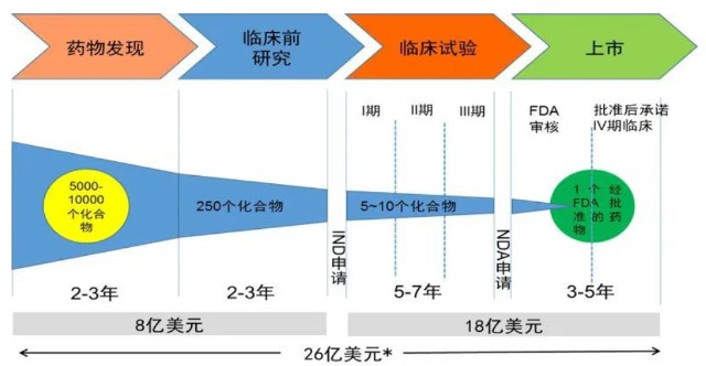 新药研发流程