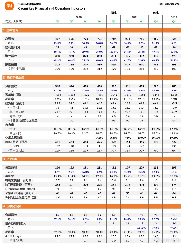 粮厂研究员Will:小米集团22年1季报点评