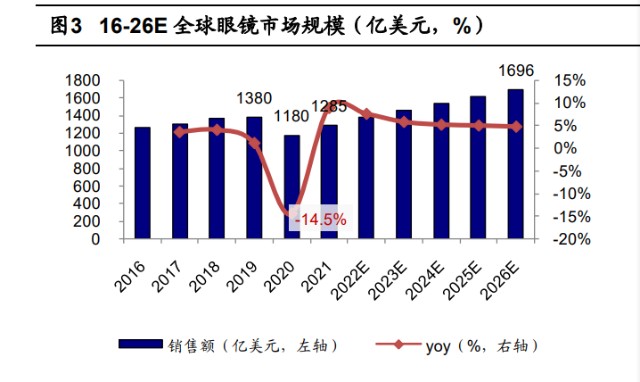 中國眼鏡鏡片人均購買量,人均支出額仍處於較低水平.