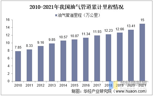 2021年中國油氣管道累計新增里程情況及行業前景展望