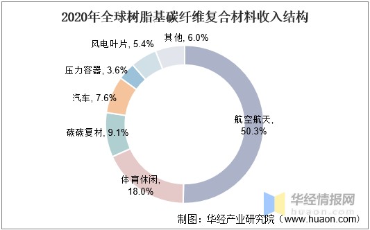 中國碳纖維複合材料需求量收入市場結構及重點企業經營情況