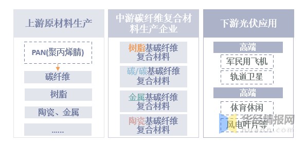 中游主要为各类别碳纤维复合材料,下游主要应用为光伏产业,航天航空和