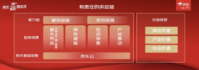 618京东和你在一起：以“有责任的供应链”全力守护人间烟火气