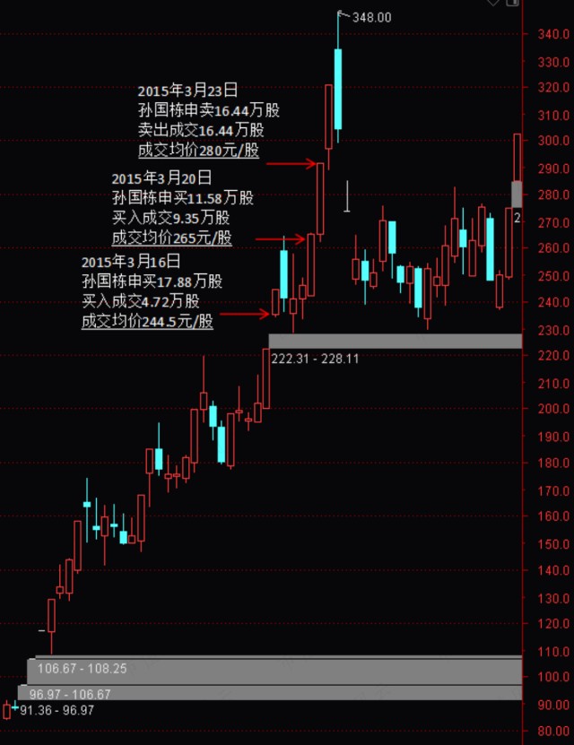 猛龙不过江游资过江龙激战坐庄地头蛇涨停三剑客孙国栋