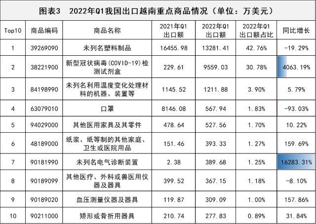 數據洞察2022q1中國醫療器械出口越南超3億美元新冠檢測試劑出口同比