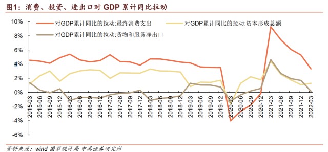 "三驾马车"中消费拉动为 3.