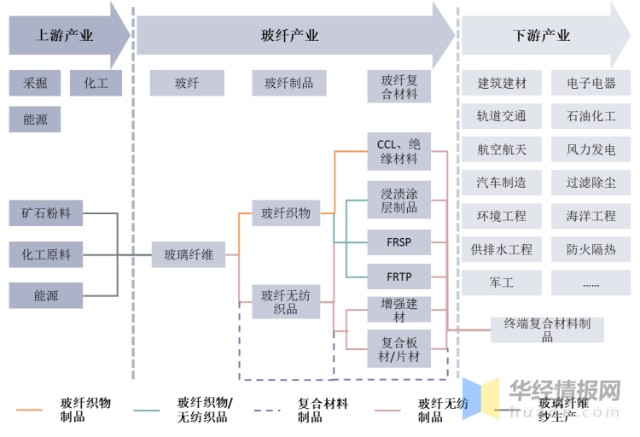 中国玻璃纤维行业生产工艺上下游产业链竞争格局及发展趋势