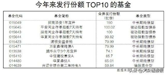 市场交投清淡 年内11只基金产品发行失败