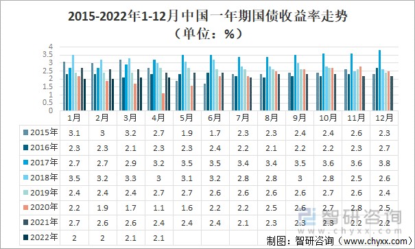 2022年中国国债收益率走势附一年期二年期三年期七年期十年期二十年期