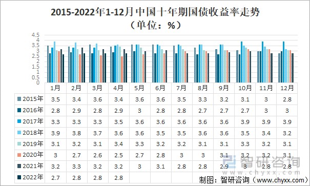 2015-2022年1-12月中国十年期国债收益率走势(单位)