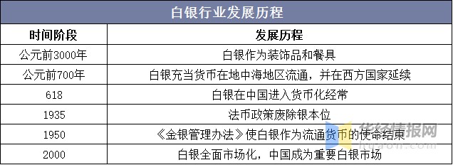 单质银为什么能抗菌中国白银行业发展历程、全景产业链、主要产业政策及未来发展趋势_https://www.jmylbn.com_新闻资讯_第2张
