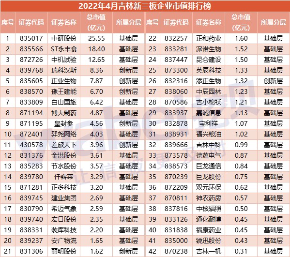 2022年4月吉林新三板企業市值排行榜中研股份市值2555億元居榜首