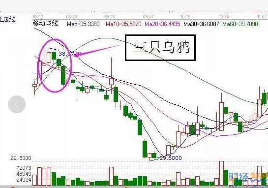 这是一个重要的股票入门基础知识,这种形态具体表现为,三只乌鸦由三根