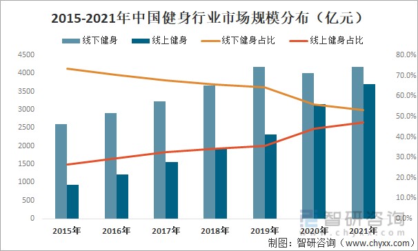 2020年在疫情的重创下,大量的健身房选择关闭退出,其中健身俱乐部在