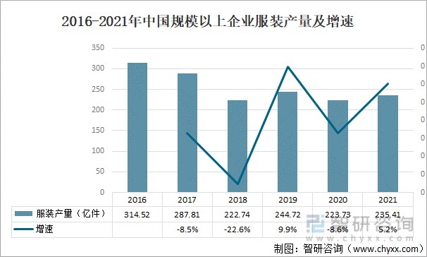 2016-2021年中国规模以上企业服装产量及增速