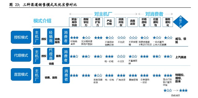 汽車經銷商行業專題報告如何看待汽車經銷商的業務前景