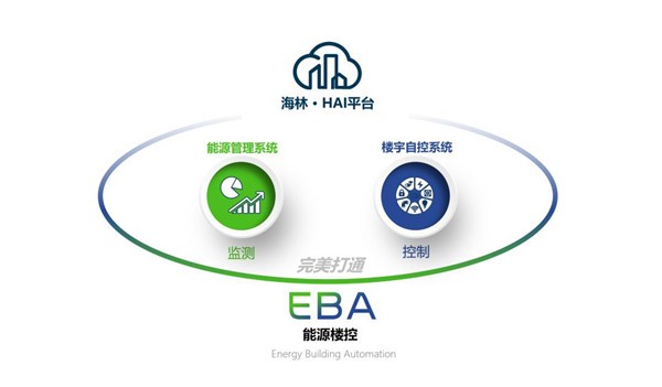 EBA能源楼控——楼宇自控新机遇、新形态