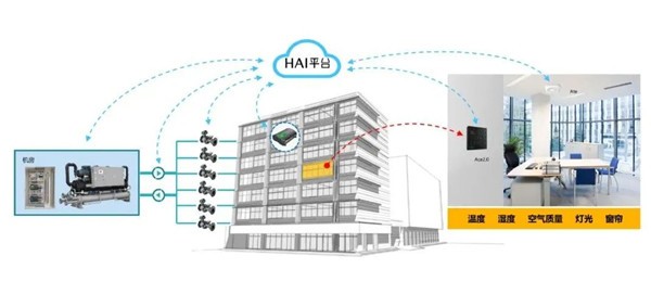 EBA能源楼控——楼宇自控新机遇、新形态