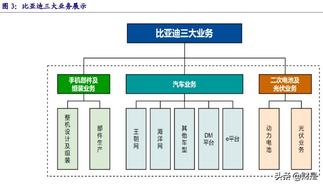 比亚迪业务主要涉及三大板块,包含汽车业 务,手机部件及组装业务,二次