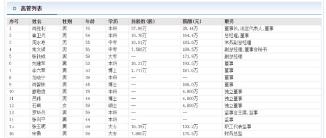 华天科技副总常文瑛中专学历从未跳过槽 年薪189万在甘肃不低