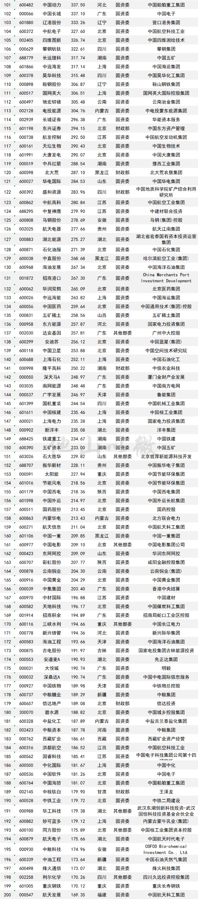 庞大的央企帝国最新央企控股上市公司全名单一览