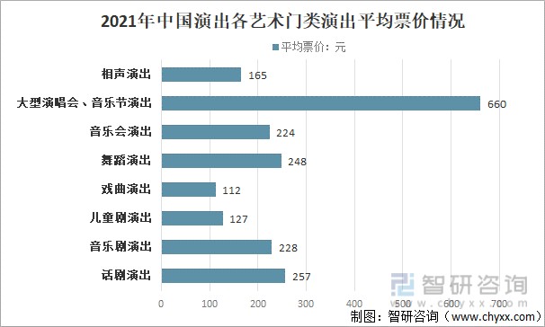 资料来源:演出行业协会,智研咨询整理4,市场消费人群2021年中国演出