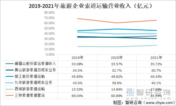 2019-2021年旅游企业索道运输营业收入占总营收比重