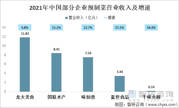 速覽2021年中國預製菜行業發展現狀分析行業發展火熱規模快速擴大企業