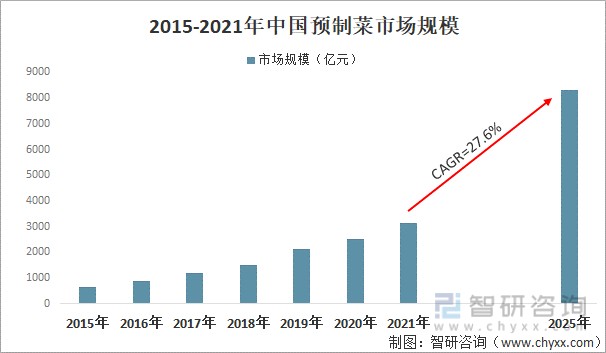 速覽2021年中國預製菜行業發展現狀分析行業發展火熱規模快速擴大企業